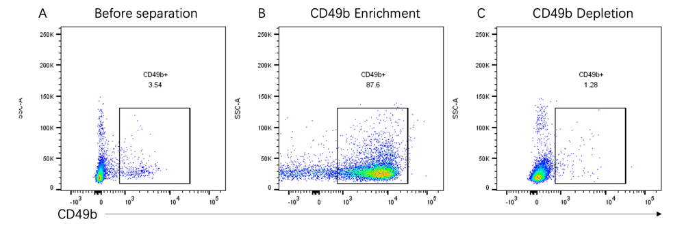anti-mouse CD49b Nanobeads 小鼠脾脏分选前后流式图：分选前 3.54%、阳选产物 87.6%、流穿液 1.28%