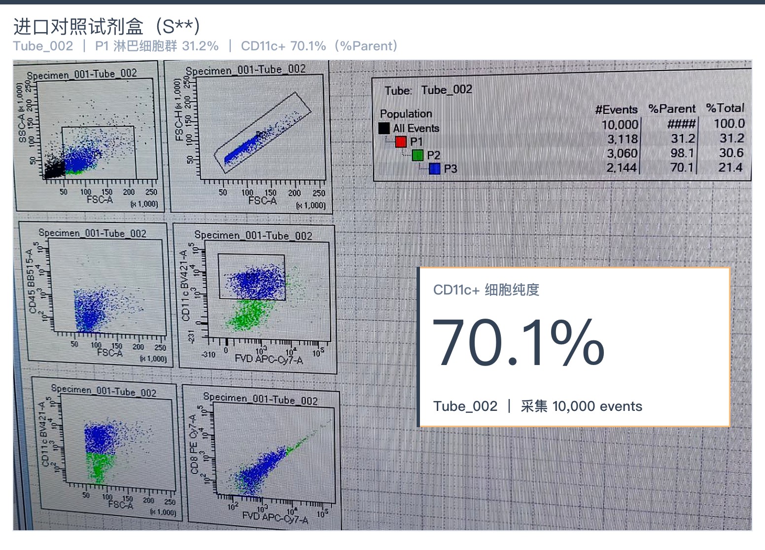 进口对照试剂盒分选小鼠脾脏 CD11c⁺ 细胞的流式图与统计表：P1 淋巴细胞群 31.2%、P2 98.1%、P3（CD11c⁺）70.1%