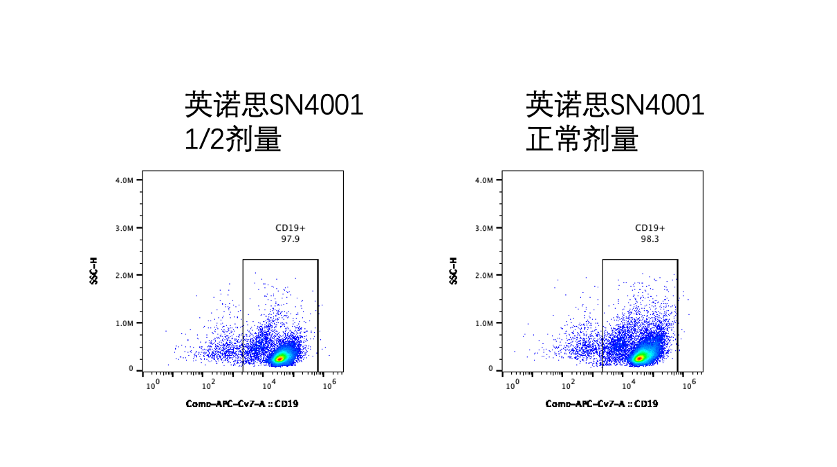 客户反馈流式原始数据:英诺思 EasyIso SN4001 推荐剂量与减半剂量的 CD19 纯度设门对比