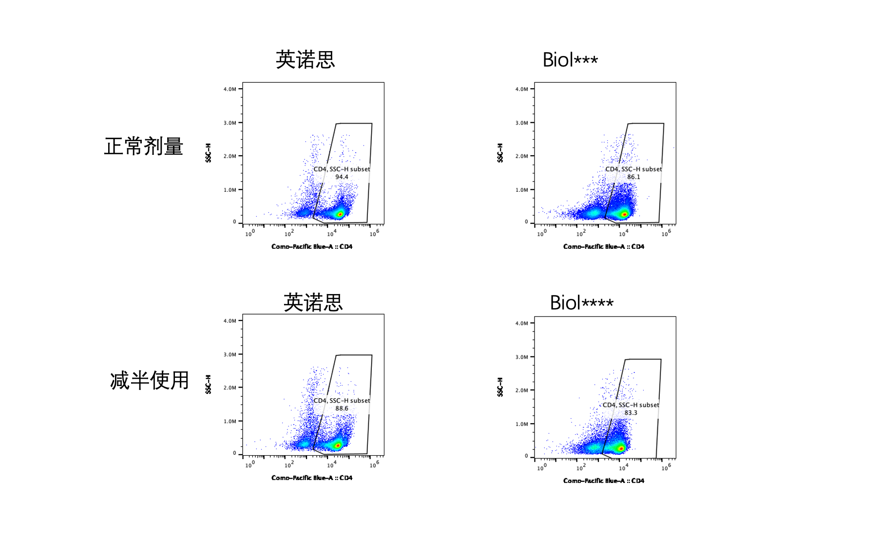 客户反馈流式原始数据：英诺思 EasyIso™ SN4102 与进口对照的 CD4 纯度设门对比（正常剂量与减半使用）